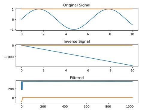 scipy.signal.firwin2 .